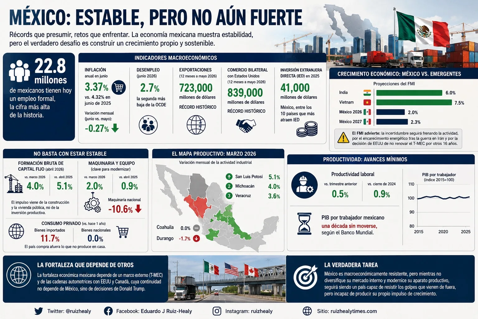 México resiste, pero no despega