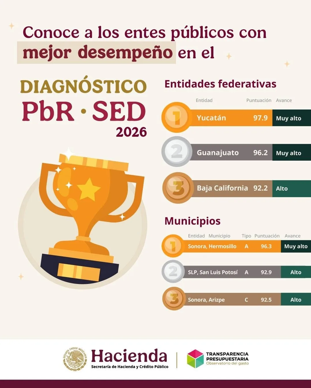 Yucatán, primer lugar nacional en manejo del presupuesto público; Hacienda reconoce eficiencia financiera del Gobierno del Estado