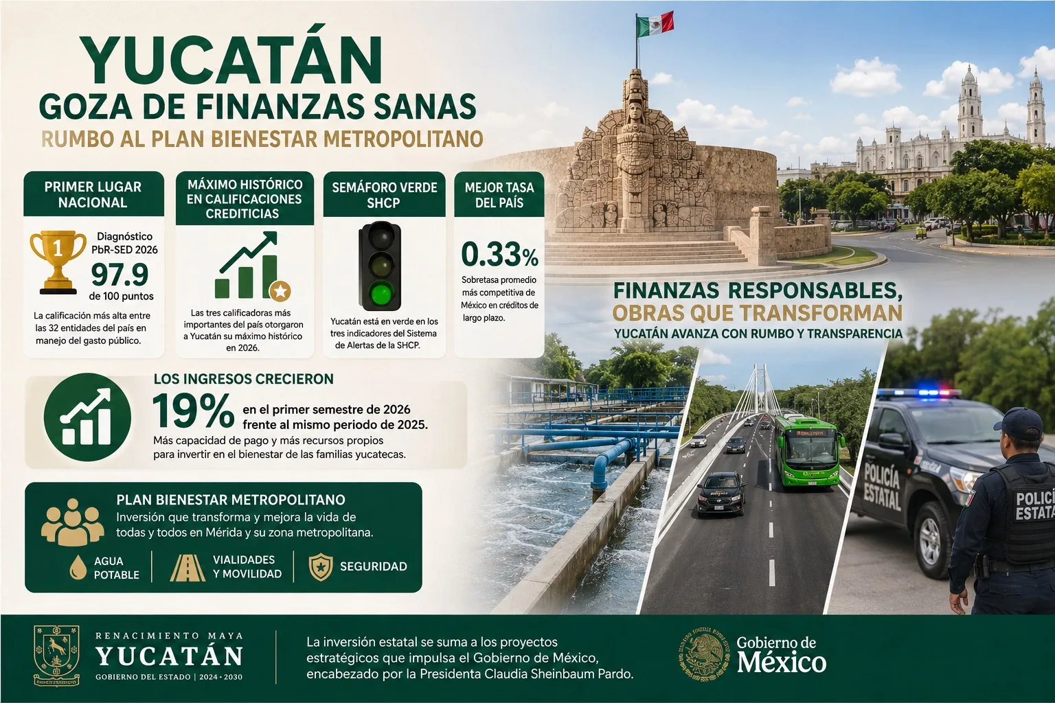 Yucatán presume finanzas sanas antes de solicitar financiamiento para el Plan Bienestar Metropolitano