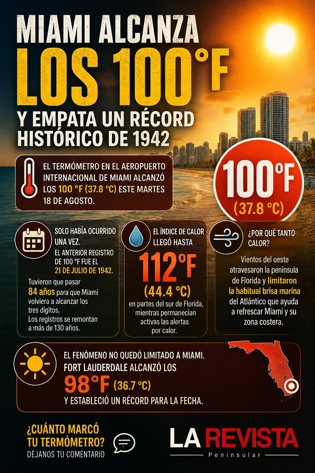 Miami alcanza los 100 °F y empata un récord histórico de 1942