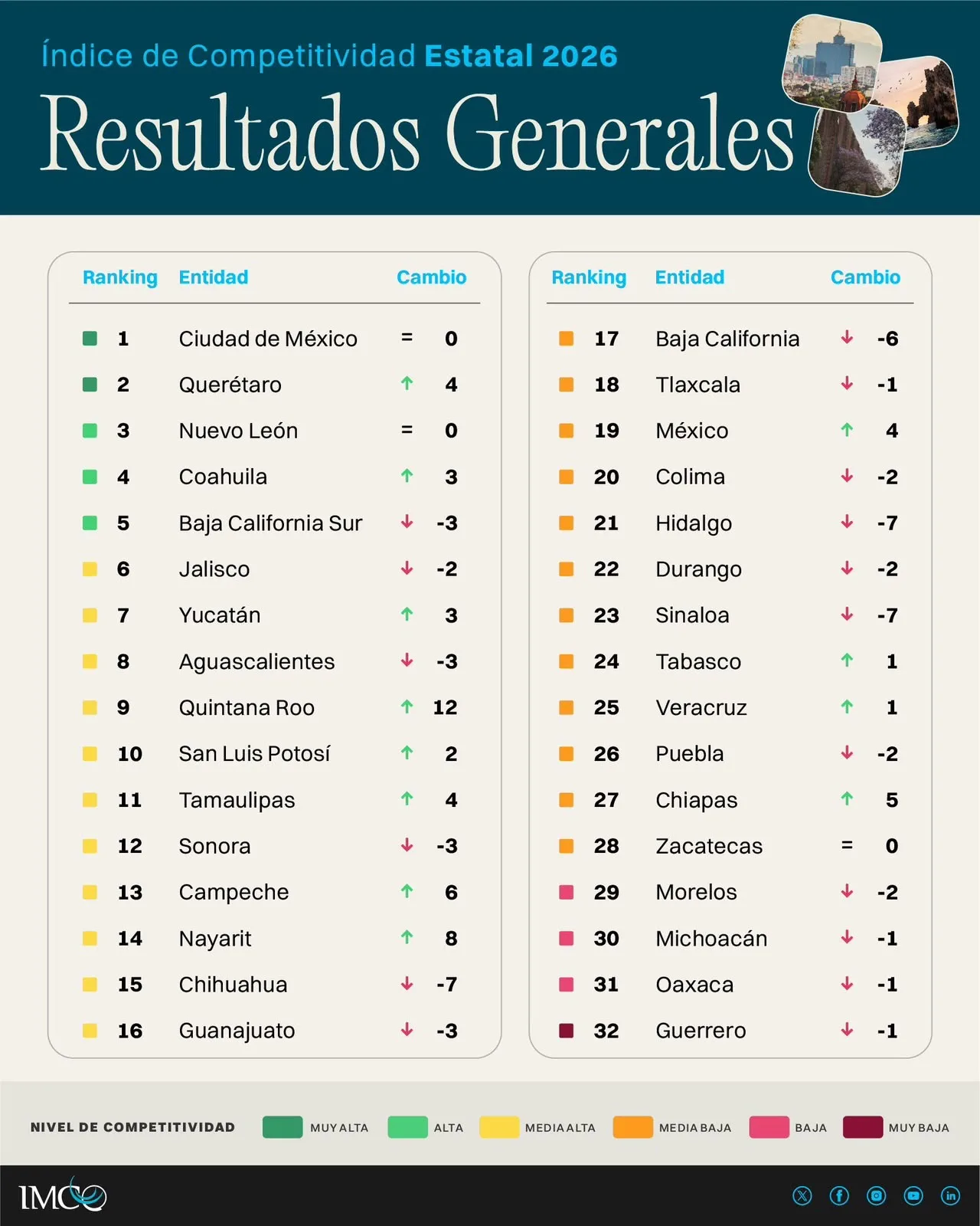 Yucatán alcanza su mejor posición histórica en competitividad: sube al séptimo lugar nacional