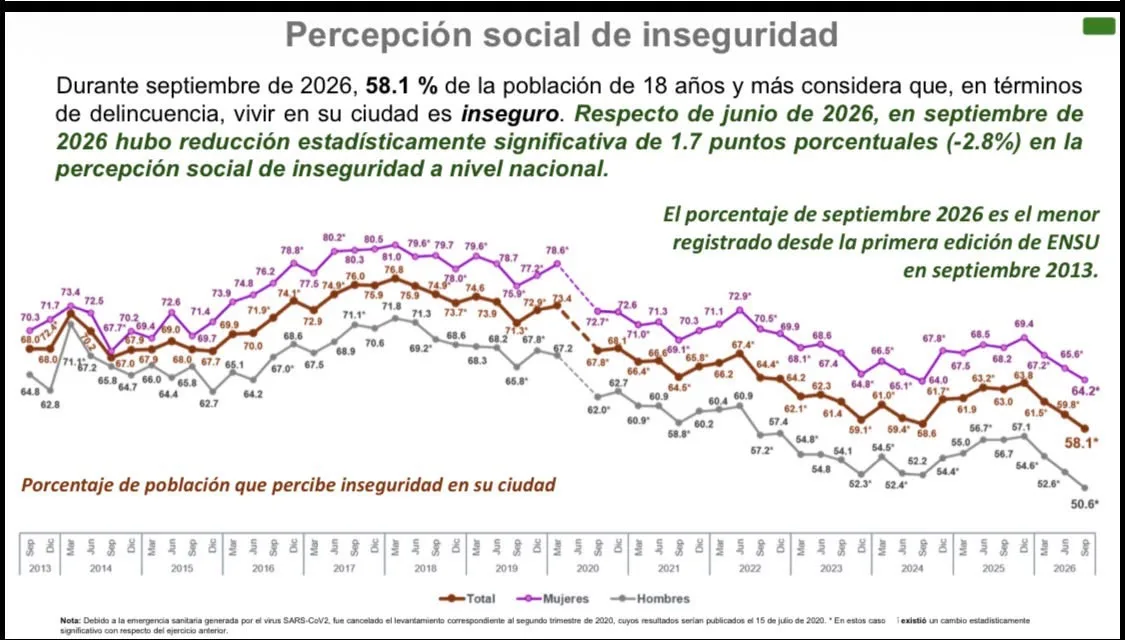 Percepción de inseguridad en México baja a 58.1%, su menor nivel desde 2013: Harfuch
