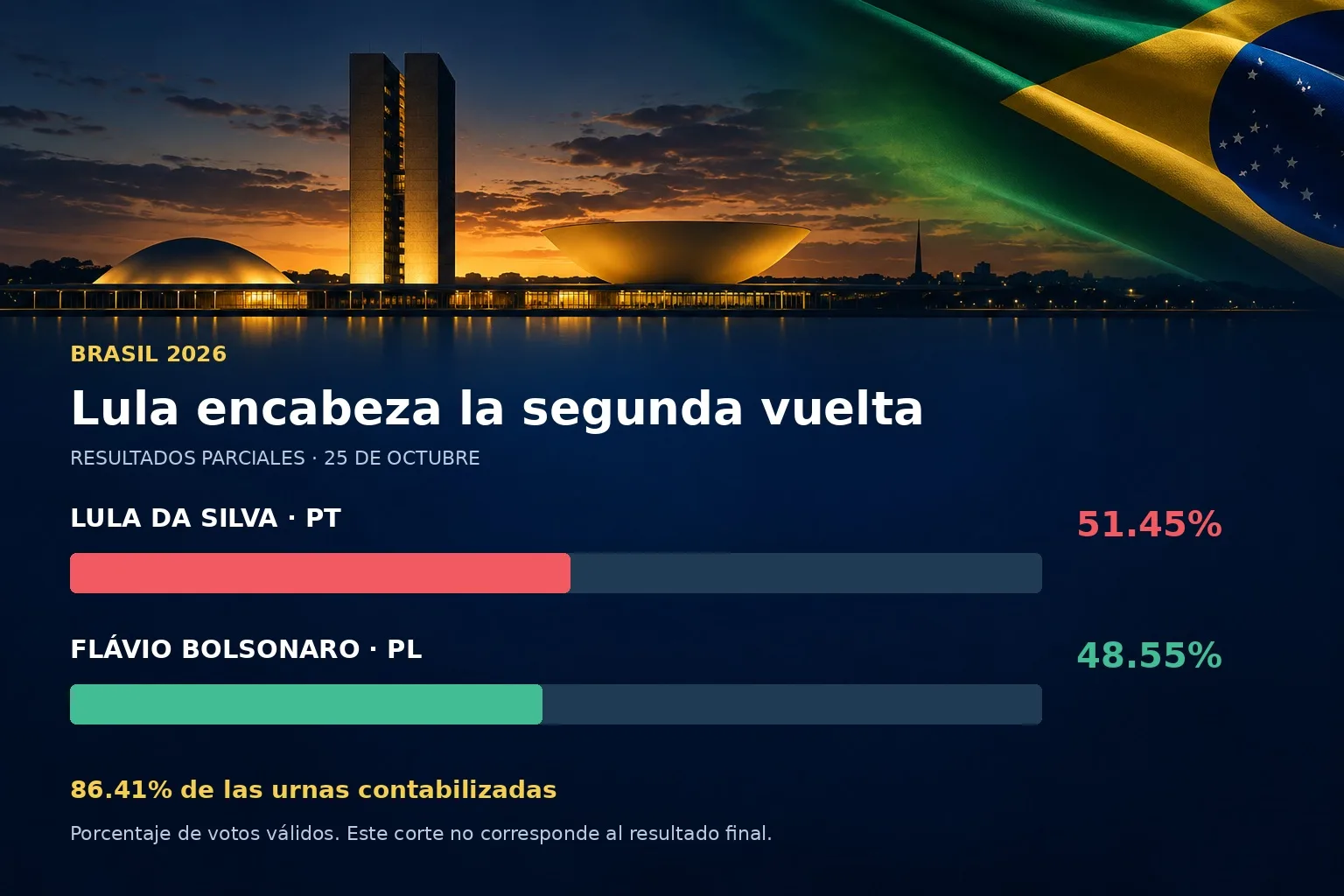 Lula gana la elección en Brasil y logra un histórico cuarto mandato presidencial