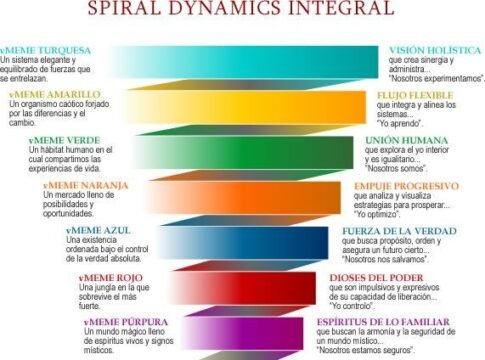 Descubre tu nivel de consciencia