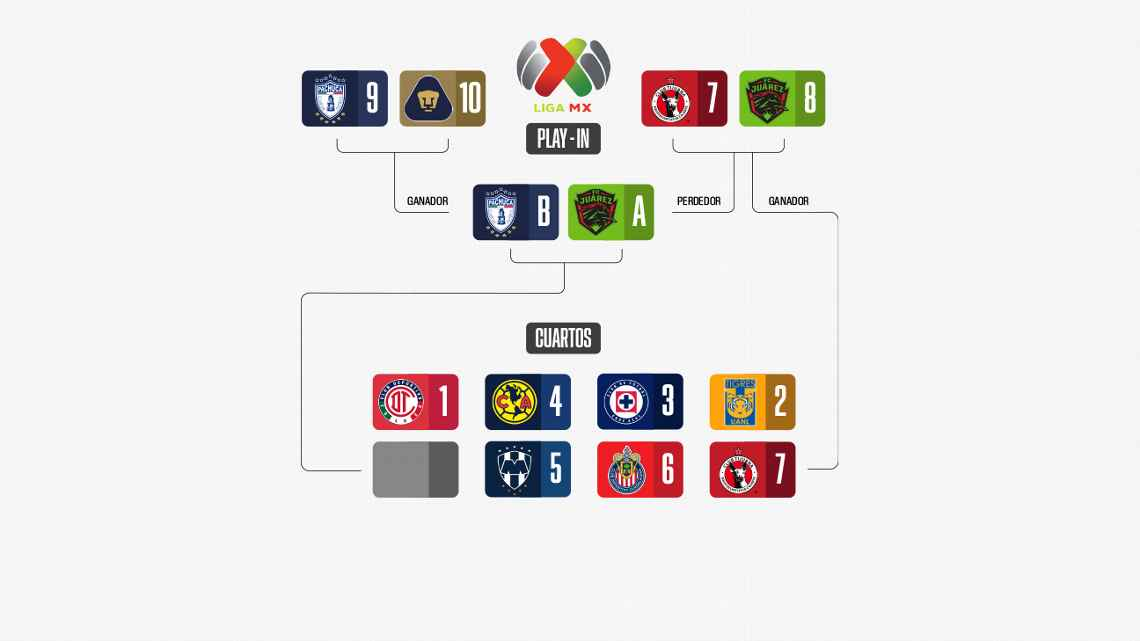 Juárez vs Pachuca: El último duelo del Play In definirá al octavo invitado a la Liguilla del Apertura 2025