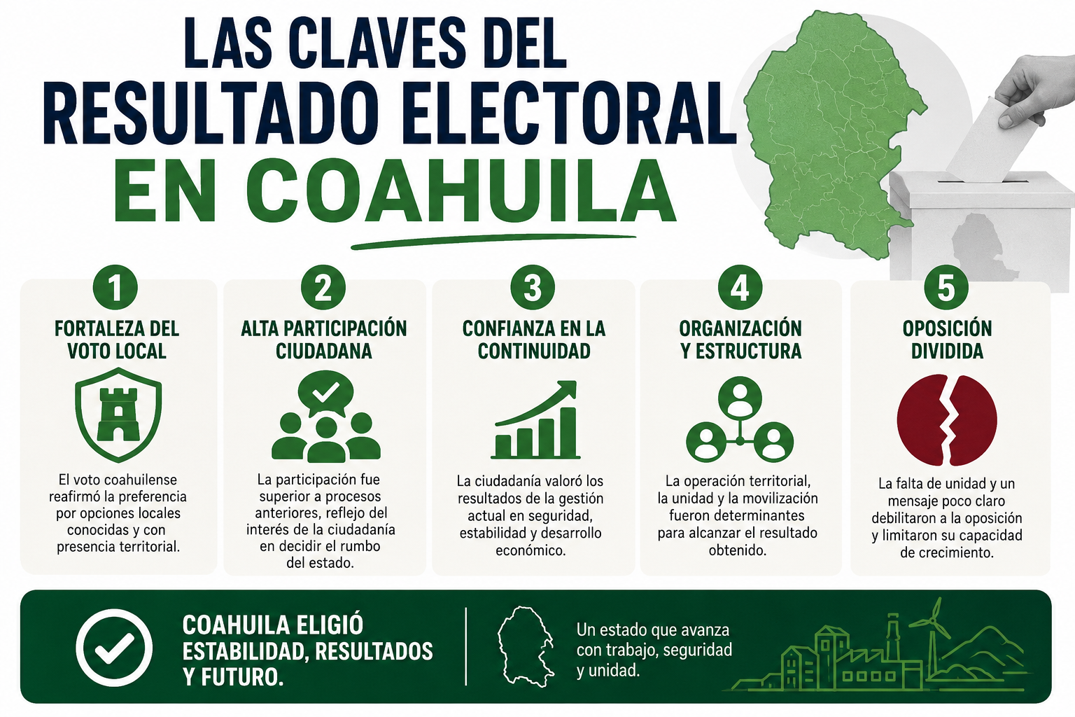 Las claves del resultado electoral en Coahuila.