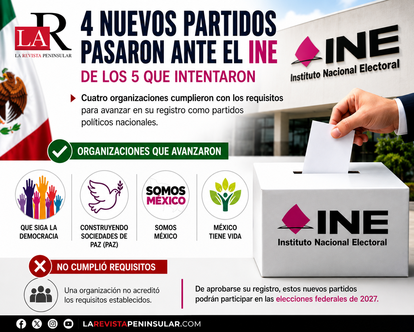 INE perfila el registro de cuatro nuevos partidos políticos; uno quedó fuera del proceso