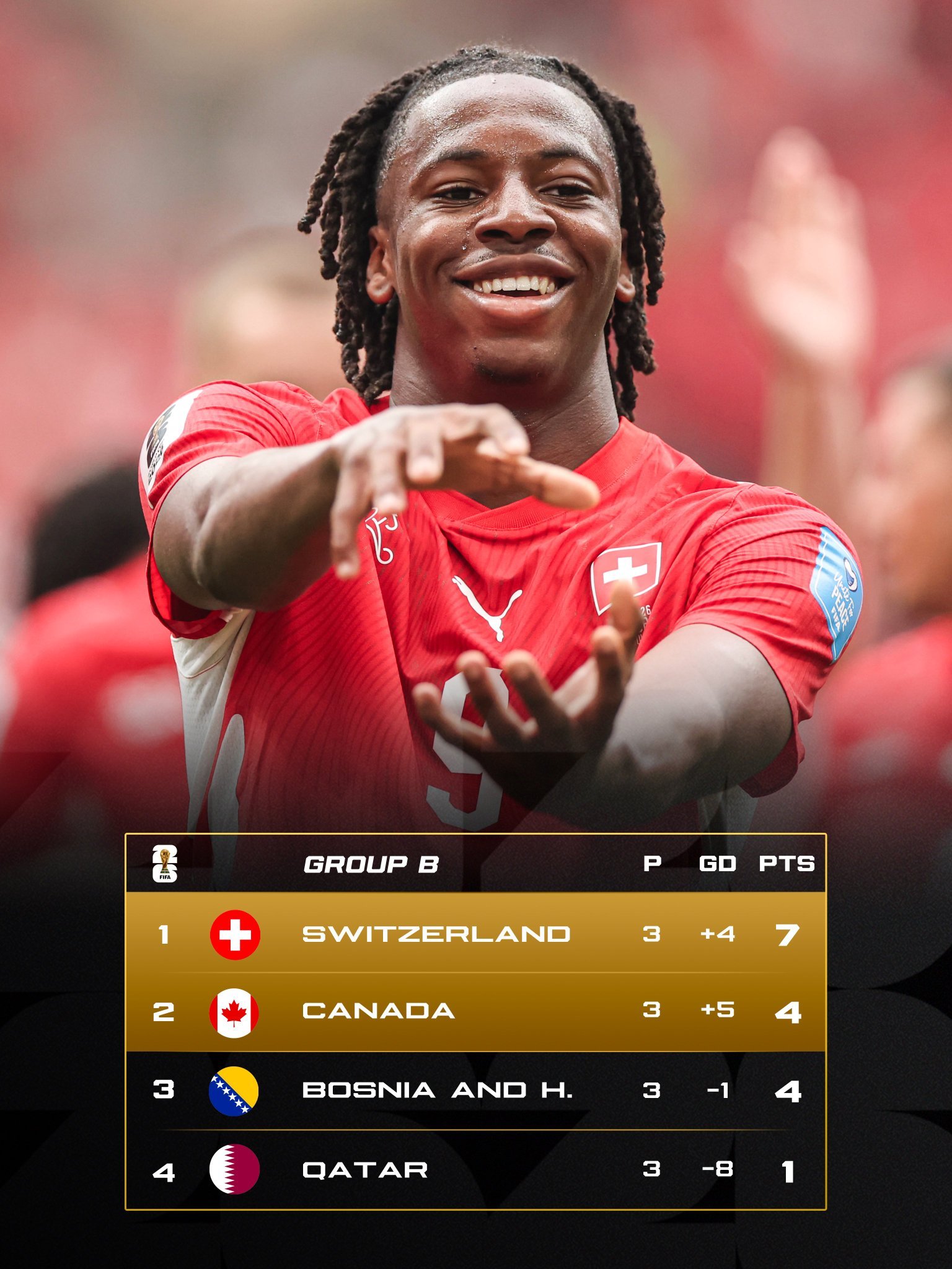 Suiza vence 2-1 a Canadá y avanza como líder del Grupo B en el Mundial 2026