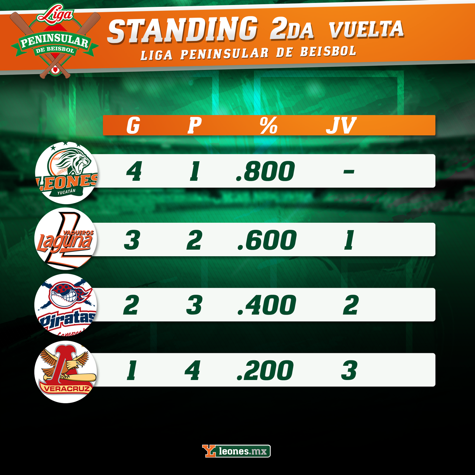 Standing segunda vuelta Liga Peninsular de Beisbol