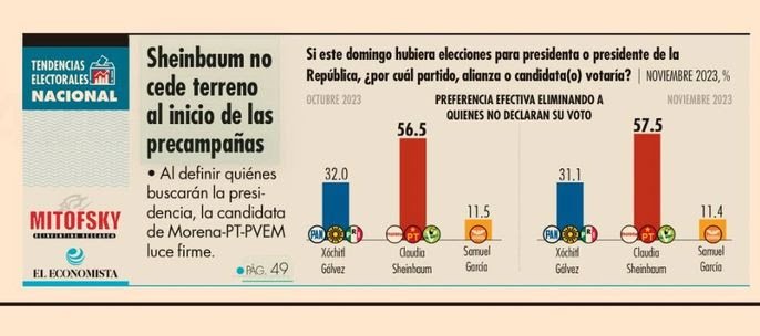 Sheinbaum no cede terreno, encuesta El economista