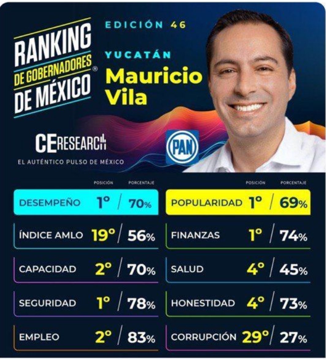 Mauricio Vila Dosal ocupa el primer lugar en Desempeño entre todos los Gobernadores de México
