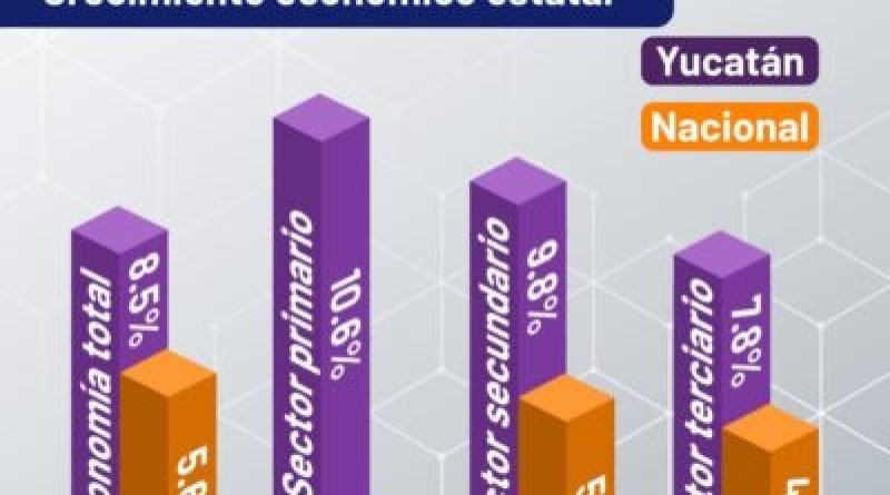 Yucatán registra crecimiento económico del 8.5% en todos sus sectores, como parte de la reactivación que impulsa el Gobernador Mauricio Vila Dosal