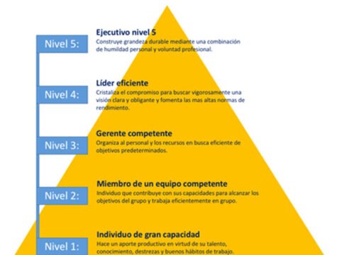 Cómo ser un líder Nivel 5 según Jim Collins