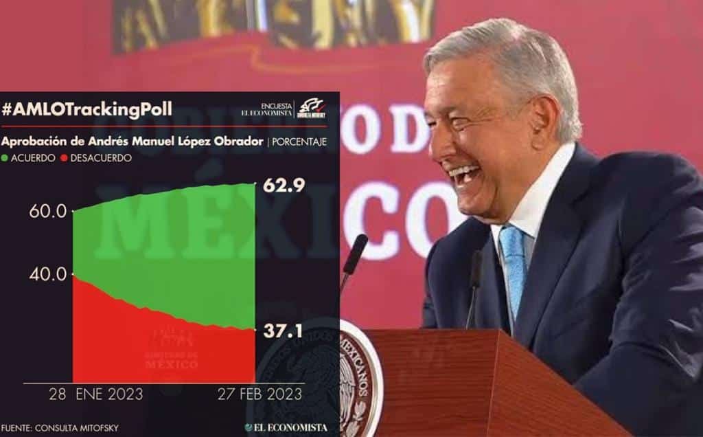 Mientras las encuestas lo favorezcan AMLO ignorará a quienes se manifiesten en su contra