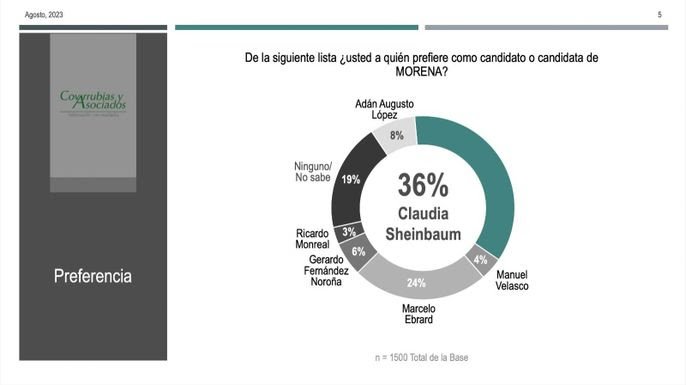 Sheinbaum: favorita para ganar, señala estudio de Covarrubias y Asociados