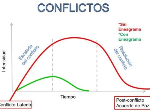 Transforma los conflictos con el Eneagrama