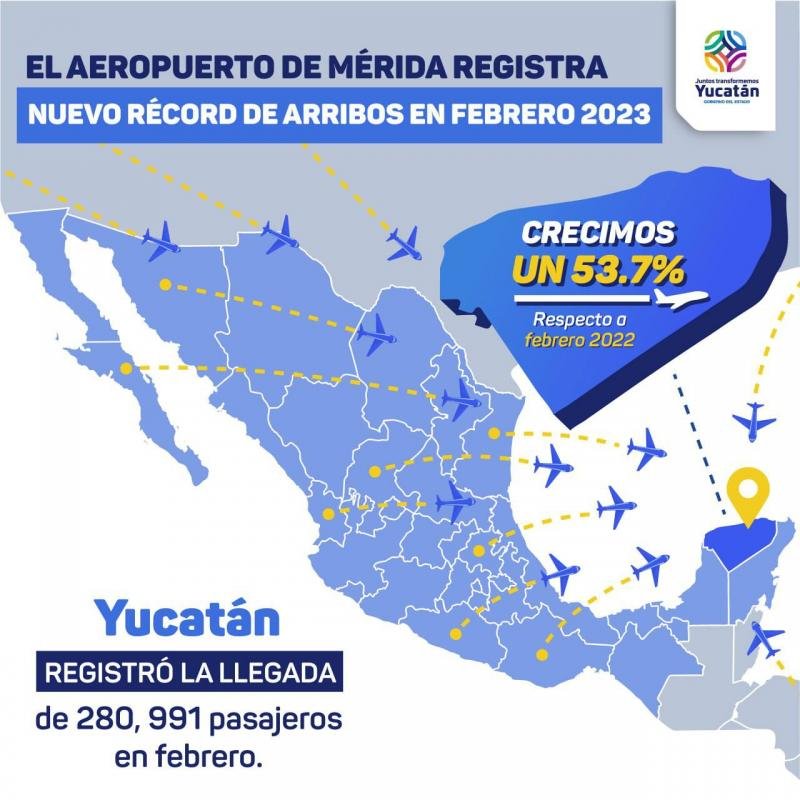 Movimiento de pasajeros por vía aérea registra su máximo histórico durante febrero