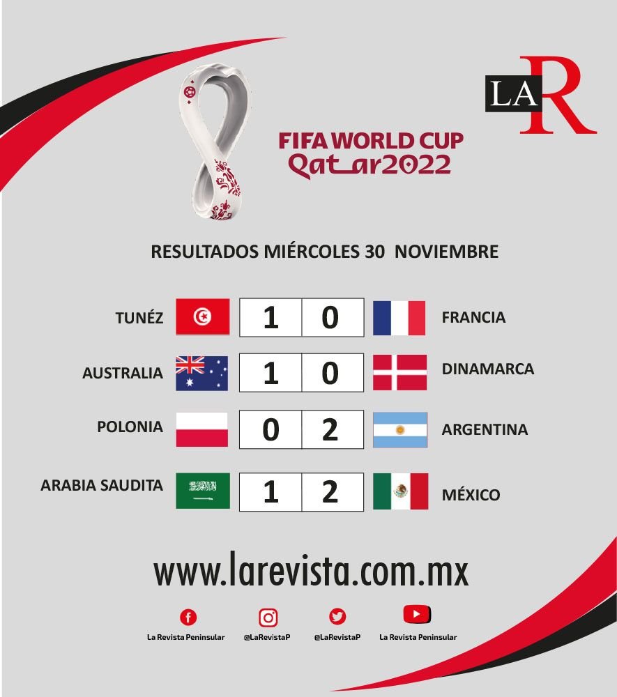 La selección mexicana queda eliminada del mundial Qatar 2022