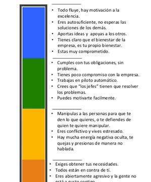 Los niveles de integración del Eneagrama